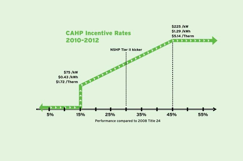 CAHP Incentive Structure The baseline is 15% better than 2008 T-24 Energy Efficiency