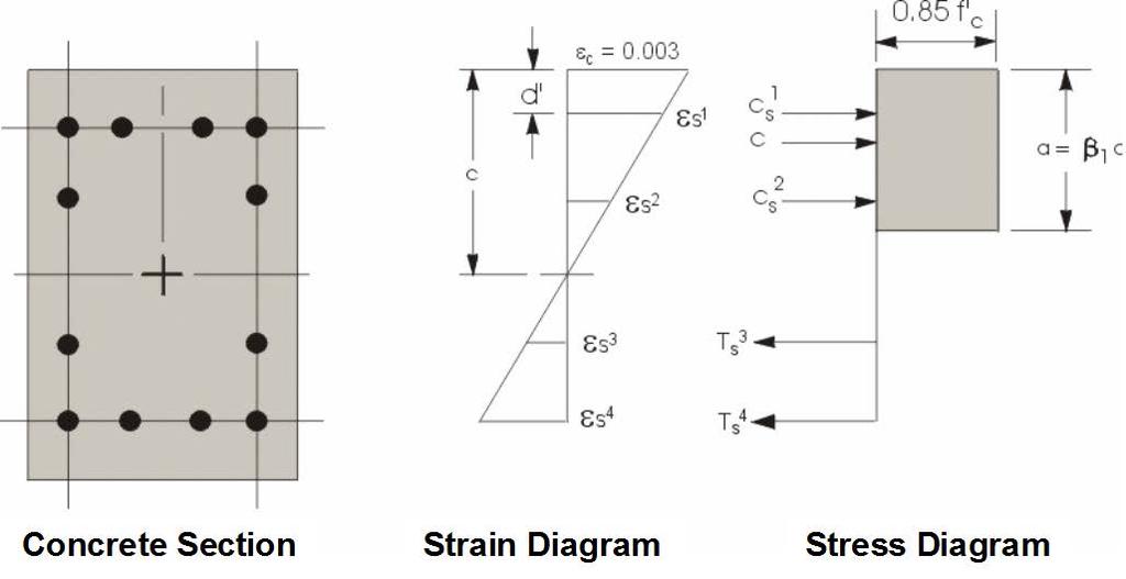 Concrete Frame Design ACI 318-14 Figure 3-3 Idealization of stress and strain distribution in a column section The interaction algorithm provides correction to account for the concrete area that is