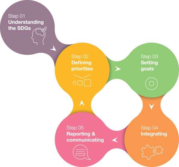 The SDG Compass is built around five steps Resources comprising the SDG Compass SDG Compass guide explaining the five steps in detail A live inventory of existing business indicators from relevant