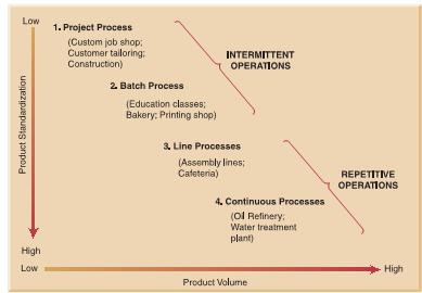 2-7- Process strategies Figure 3-6 positions these four process types along the diagonal to show the best process strategies relative to product volume and product customization.