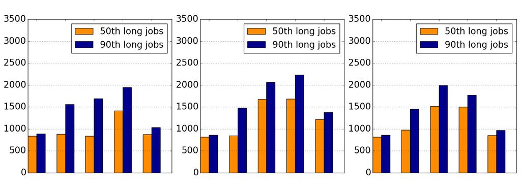 Performance of Long Spark Jobs Low-load High-load Multi-load JCT (s) FIFO Reserve Kill IP GP FIFO Reserve Kill IP GP FIFO Reserve Kill IP GP FIFO is the reference performance for long jobs GP