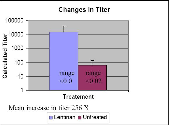 Page 3 of 6 antibody responses when compared to the non-treated mice (p=0.033). Using one serum sample as a reference, an estimated titer was calculated and the differences were more striking (Fig 2).