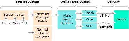 PAGE 1 Chapter 1 About the Wells Fargo Payment Manager The Wells Fargo Payment Manager is the Wells Fargo bill payment facility with which you may pay your vendors via a printed outsourced check,