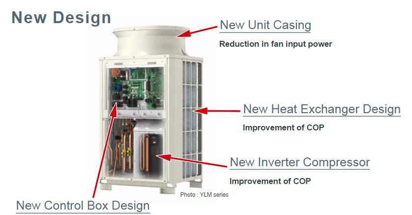 DC Appliances and HVAC Systems Inverter driven VRF Significantly