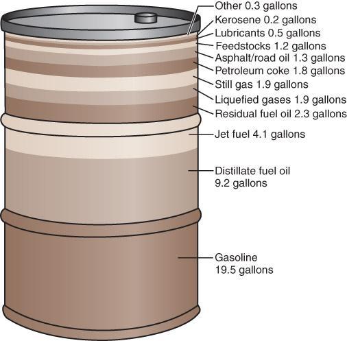 Figure 14.08: Products from a 44-gallon barrel of oil.