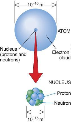 Atoms are the building blocks of all elements.