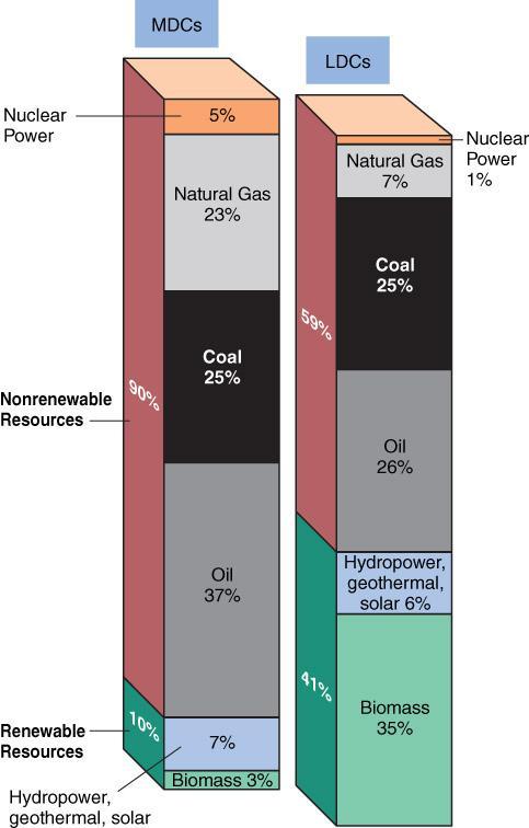 Figure 14.03: Global energy use.