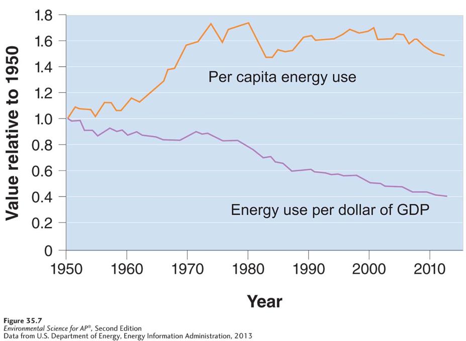 U.S. energy use per capita and energy intensity. Our energy use per capita was level and has been dropping in recent years.