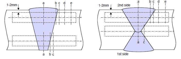 4.2.4.51 Location of Vnotch for butt weld of normal heat input (heat input 50 kj/cm) a) t 50 mm 1) Note: 1) For one side welding with thickness over 20 mm notch location a, b and c is to be