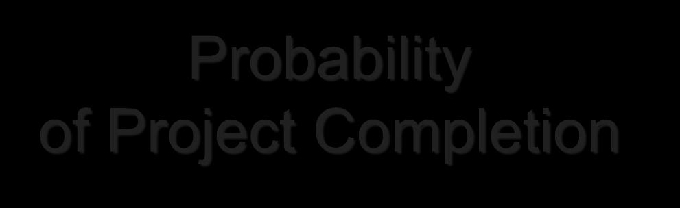 Probability of Project Completion The probability of a project being completed by a given date is a function of the mean activity times and variances along the critical path(s).
