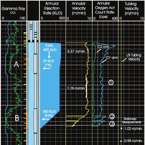 Since chlorine has virtually no inelastic reaction cross section, the C/O measurement can be used to determine formation water saturation independent of salinity.