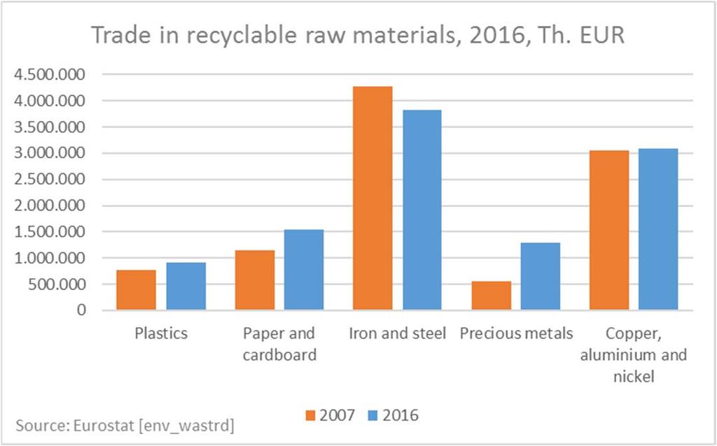 Europe s leadership in low carbon and circular economy Circular economy Extra-EU exports and imports of recyclable raw material are on a declining path.