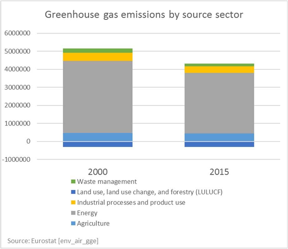 Low-carbon transition Despite the growth in terms of output experienced in the EU28, total greenhouse gas emissions decreased, suggesting that the EU economy has become less emission intensive over