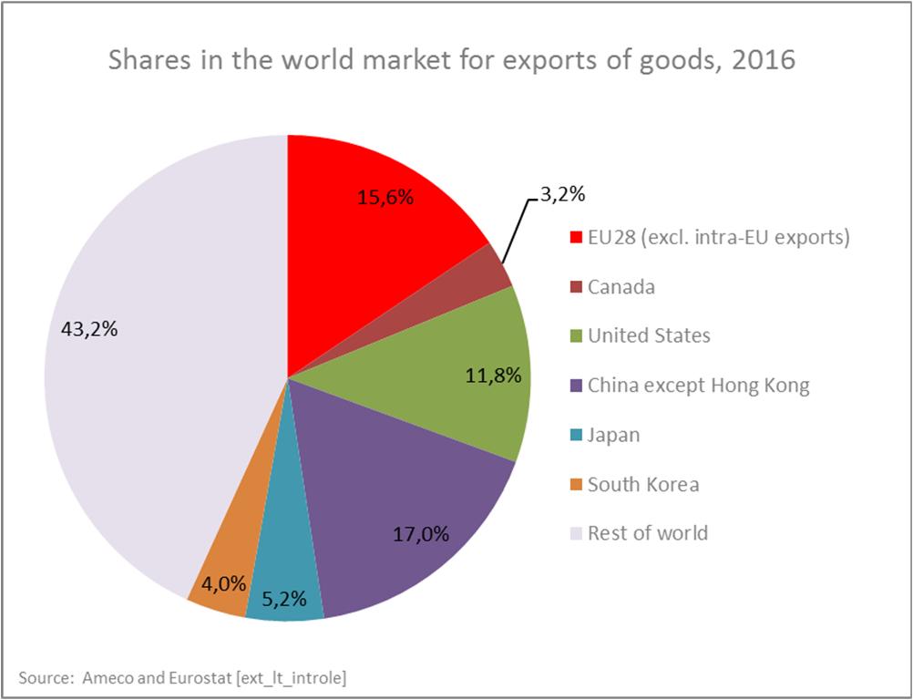 International dimension The EU28 is highly competitive internationally. Since 2010, extra-eu28 exports of goods have been growing steadily in absolute terms.