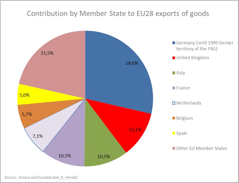 In 2016, exports from the EU28 constitute more than 15% of the world market for exports of goods, second only to China.