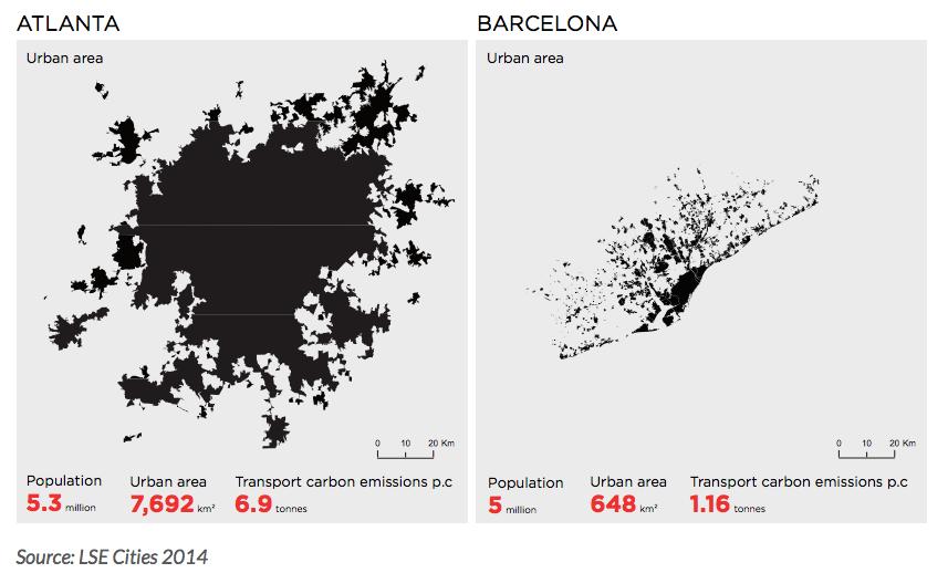 THE DIFFERENCE OF GOOD PLANNING BARCELONA HAS ROUGHLY THE SAME POPULATION AS