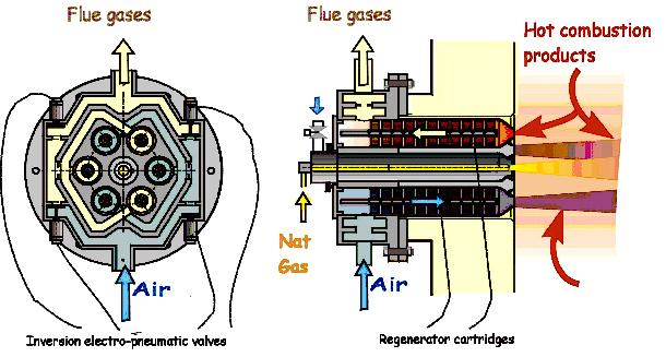 IFRF Combustion Journal - 7 - Milani and Wünning The auto-regenerative burner Regemat from WS (Figure 4) has been conceived for possible substitution of existing burners.