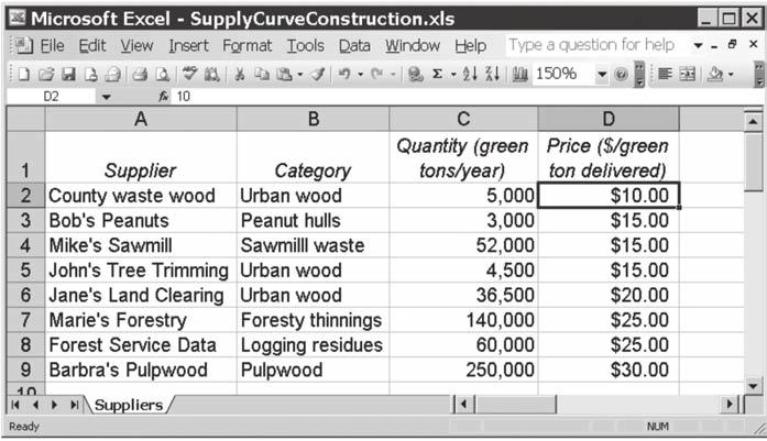 Do-It-Yourself Supply Curves In this example, County Power Line Clearing provides the cheapest biomass on a green ton basis.