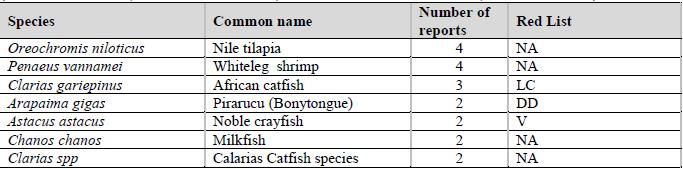 Top 10 species for which habitat was reported to be declining and status on IUCN Red List (NA = not assessed; LC = Least Concern; DD = data deficient to assess; V = Vulnerable) Table shows the top 10
