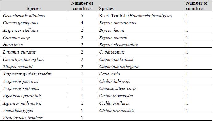 Main species with ex situ conservation programs