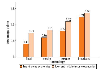Higher ICT Penetration Drives Economic Growth Impact on GDP of a 10% Increase In Core ICTs* *