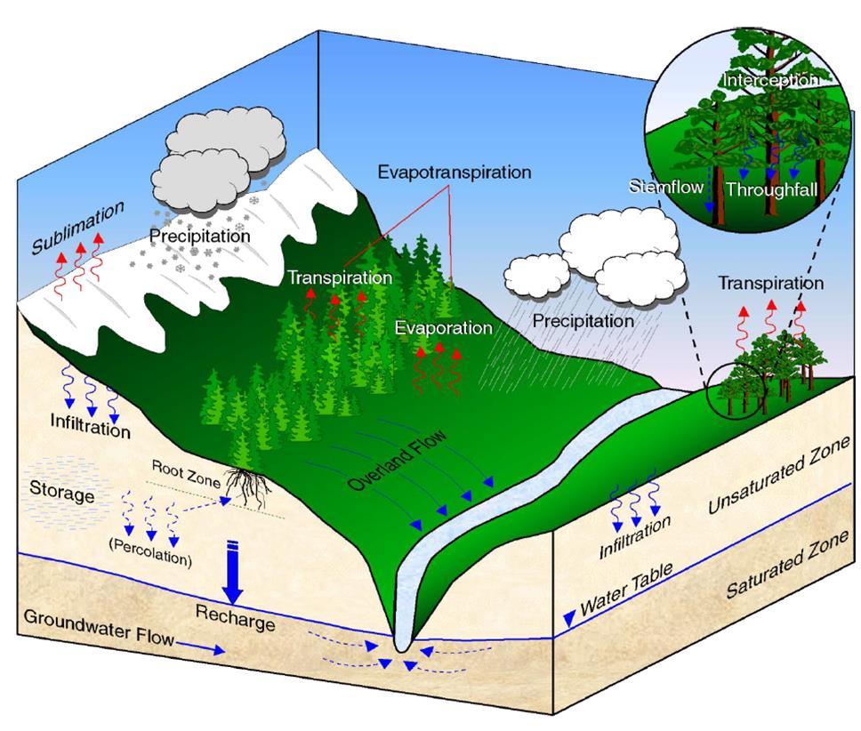 Hydrologic Cycle Precipitation (P) = Evapotranspiration (ET) + Runoff (R) + Groundwater
