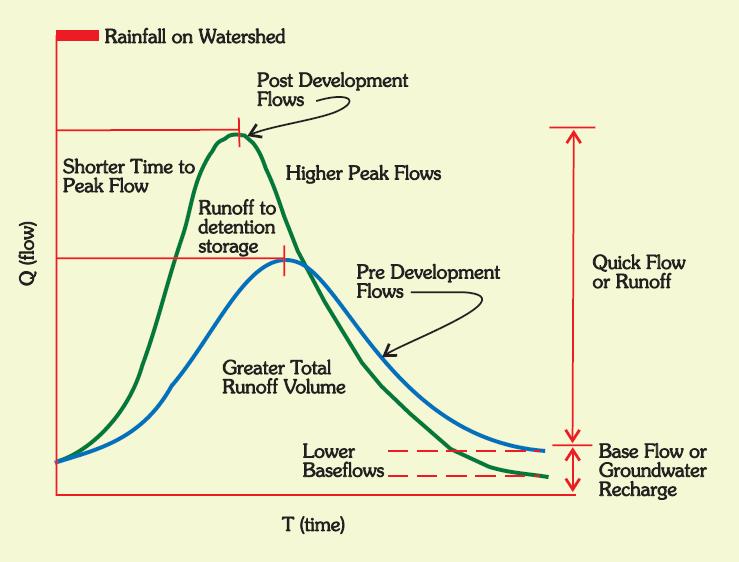 Conceptual Flow Regime Longer Duration of Peak Flows Post Development Flows with SWMF
