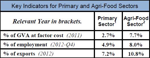 Agriculture s role in the Irish economy Agriculture accounts for ~30% of net foreign earnings from