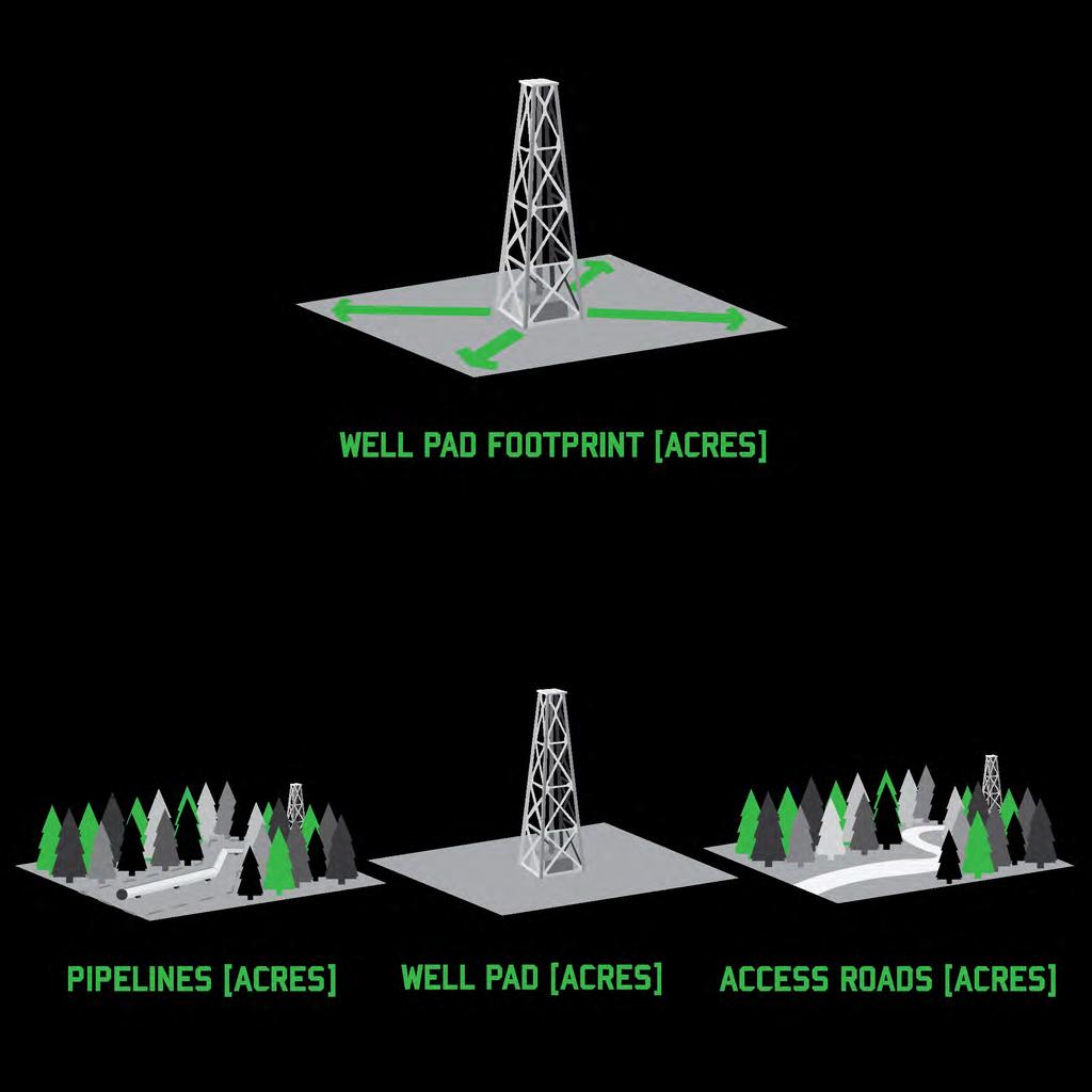 WELL PAD FOOTPRINT IMPACT Gathering Pipelines: 19.39 Acres Along with projections for potential well pad locations, The Nature Conservancy projected that each new pad would require 1.