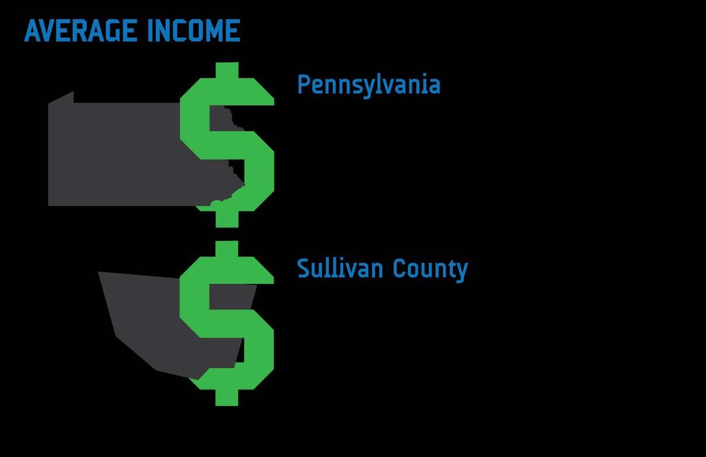 SULLIVAN COUNTY This info-graphic, and the one on the following page represent the economic and population comparisons for