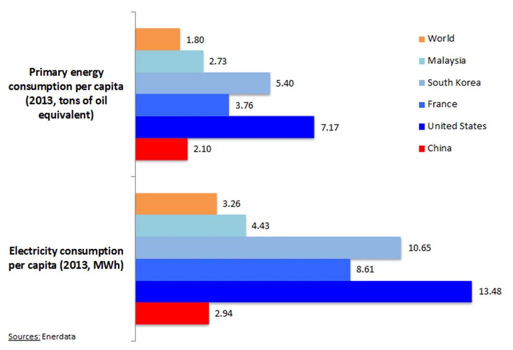 Energy consumption in