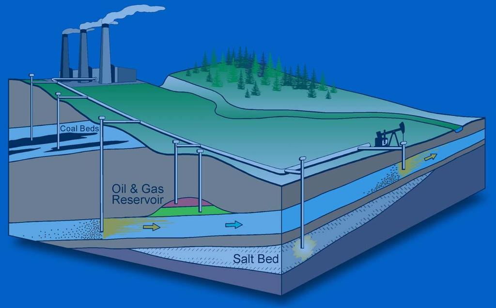 Geological Sequestration of Carbon Dioxide A Viable Solution for Western Canada