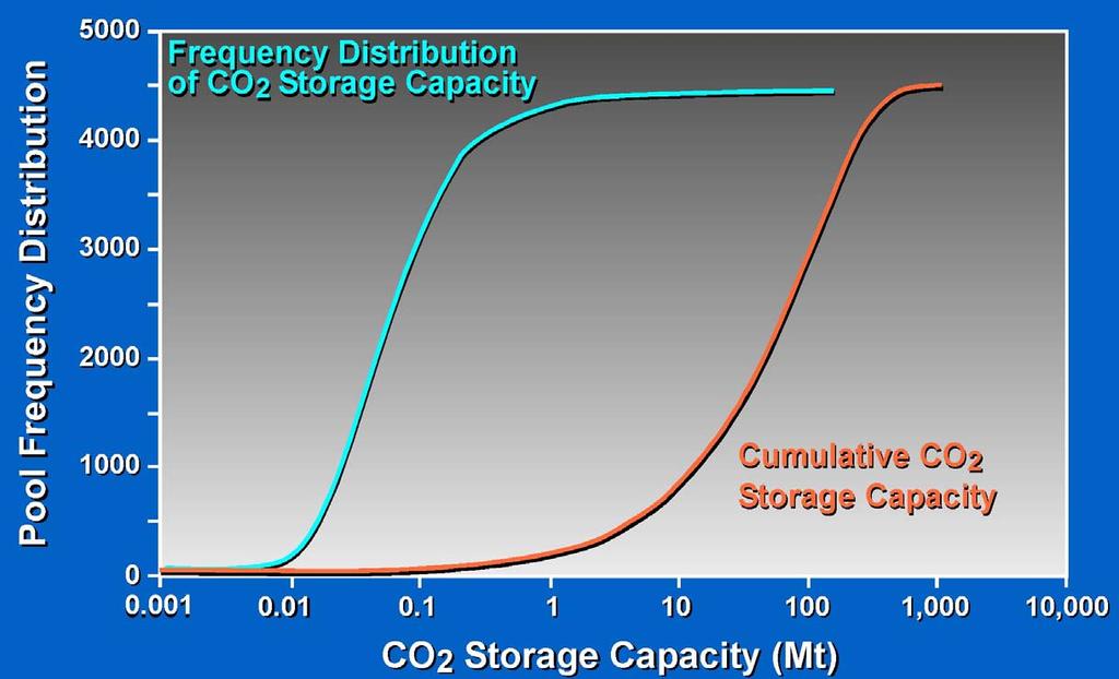 Predicted CO 2 Sequestration Capacity