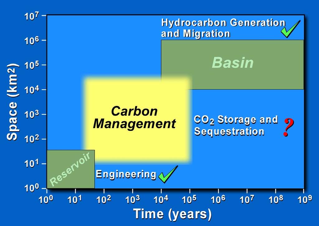 Process Scales for CO 2