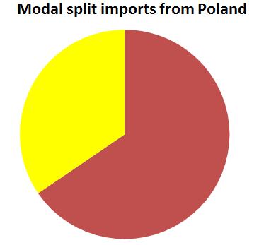 imports from Poland 1.494.