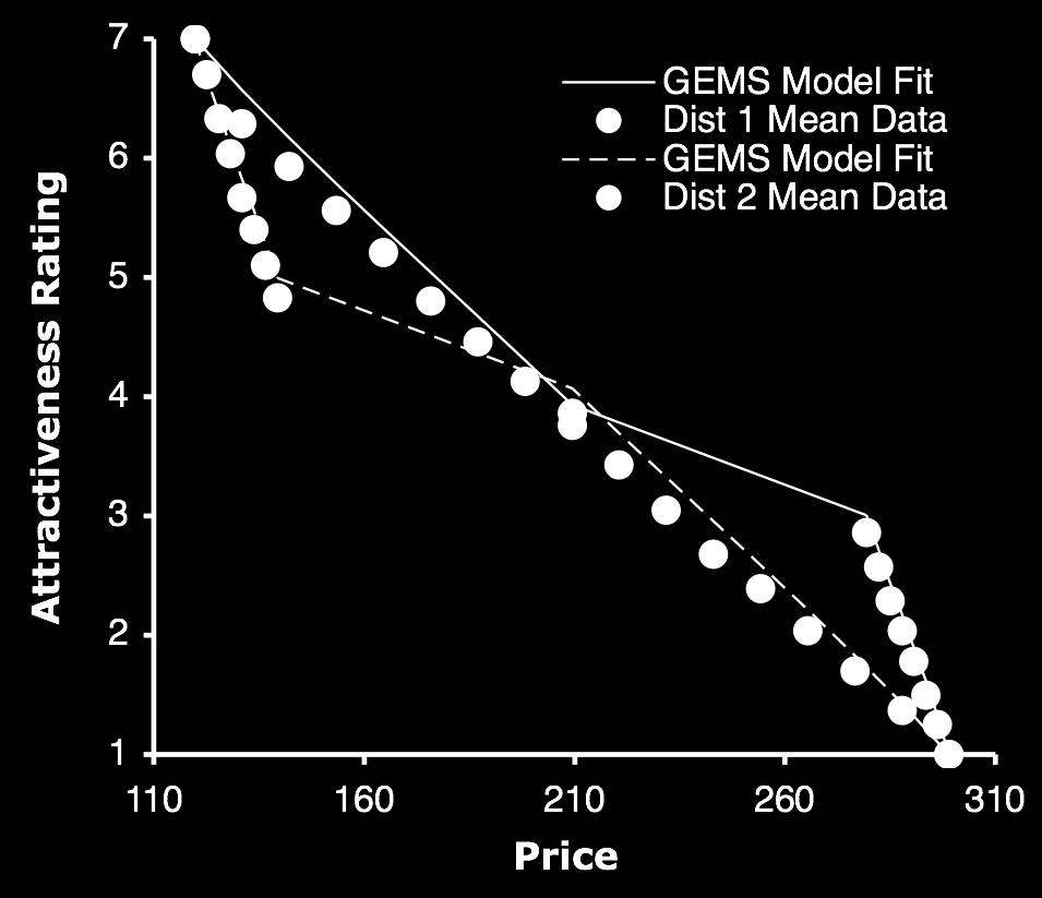 used GLRT to compare GEMS (γ free), and RFT (γ=0), as RFT was nested within GEMS. The best fitting w was 0.45, and γ was 0.13 (i.e., in the direction predicted by the similarity sampling hypothesis).
