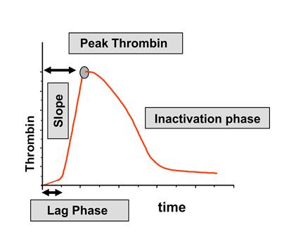 With an UV emitter (365nm) placed in the module, thrombin generation can be