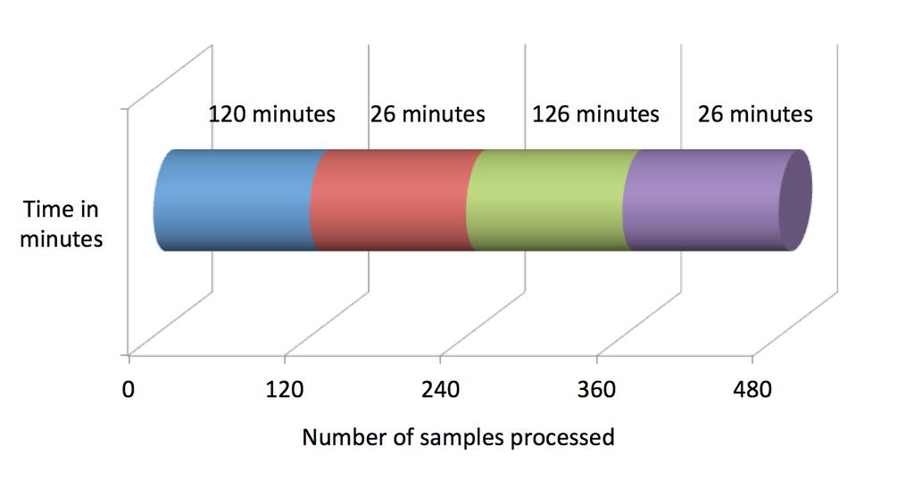 Each group of 120 samples can be removed for reading as soon as processing