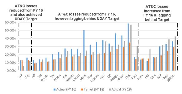 AT&C losses Achievements vs Targets Despite UDAY scheme, average AT&C loss in the country reduced only marginally from 23.98% in fiscal 2016 to 21.