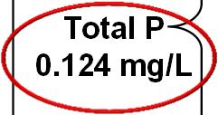 2014 Pilot Results Effluent phosphorus speciation average values Note: Ortho P is part of reactive P Prior to Pilot 0.124 mg/l Total P Soluble P Reactive 0.97 mg/l During Pilot Soluble P Total P 0.