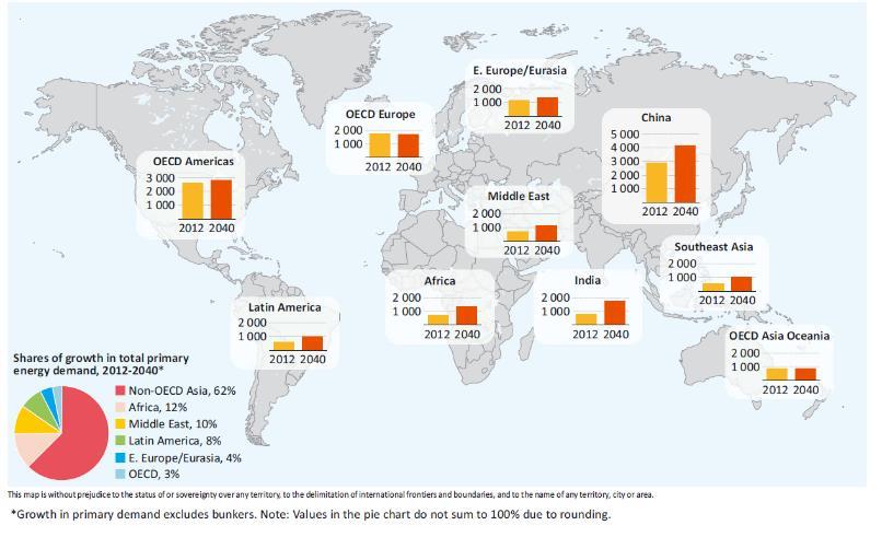 Primary Energy Demand by