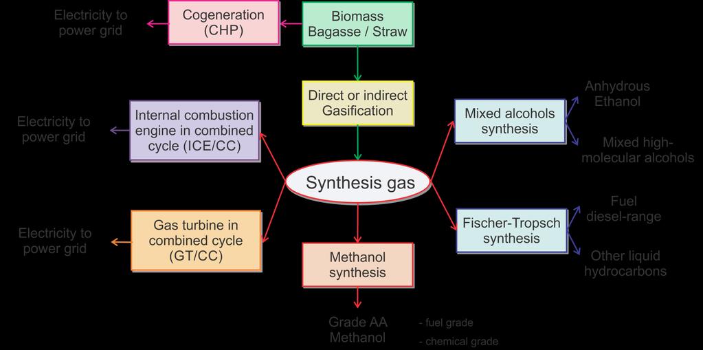 Thermochemical Routes to Produce