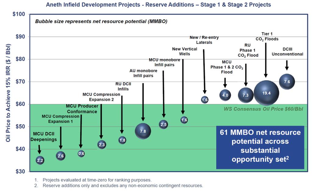 outlined below. For further details of the Stage 1 Aneth Oil Field Development Program see the Company s Investor Update Presentation released on the ASX on 23 April 2018.