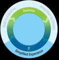 Inside IBM PureSystems Simplified experience Reduce time, effort and risk throughout the solution