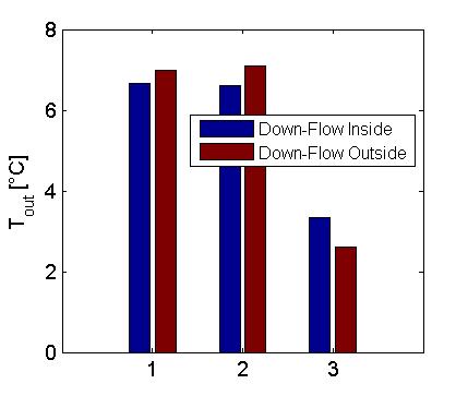 Figure 3. T out -dependence on flow rate T in 0 [ C]. Figure 5. T out for different thermal conductivities of the grout after t 3 [ h] Q 10 [ L / min] Figure 4.