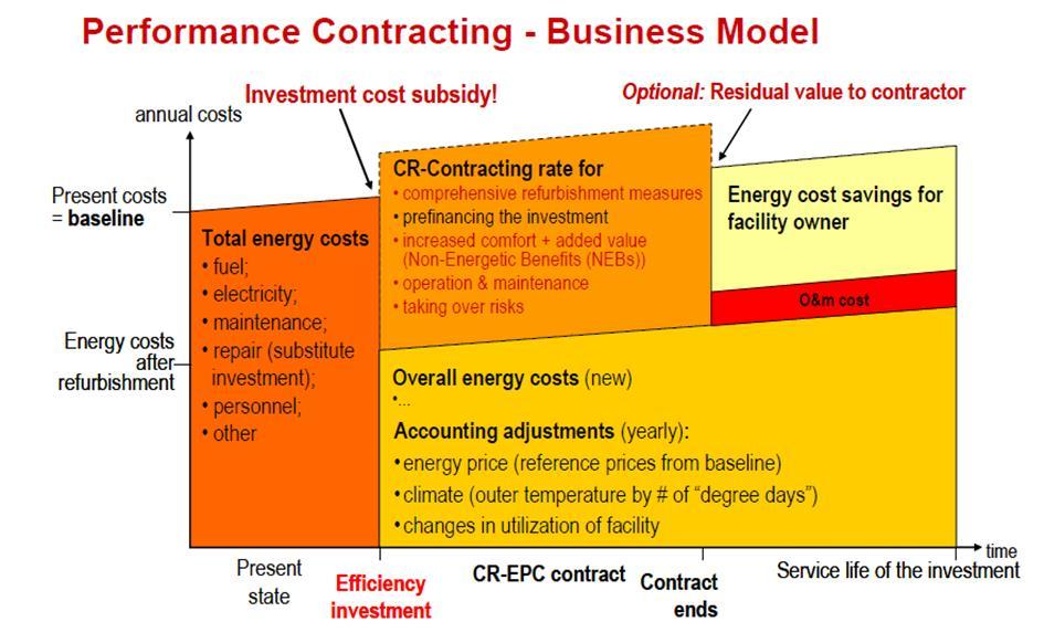 Figure:Business Model of Energy Performance Contracting (Bleyl-Androschin, 2010) The key features of EPC are: An Energy Service Company (ESCo) plans and realizes energy efficiency measures and is