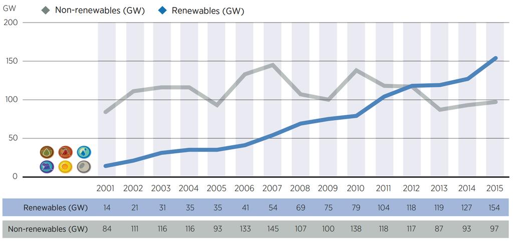 New capacity additions surpassed fossil fuel Source: IRENA Renewable power
