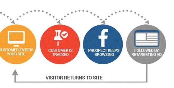 14.Retargeting Have you noticed that sometimes when you ve searched for products online that you suddenly see lots of ads for those products online or on Facebook?