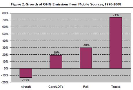 Growth in Truck Emissions