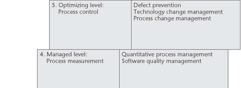 Level 2: Repeatable Level Basic software manage